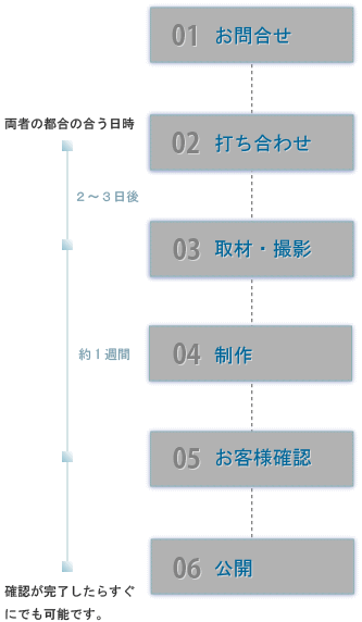制作手順